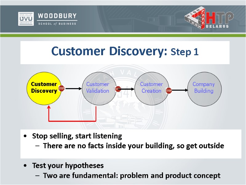Customer Discovery: Step 1 Customer Discovery Customer Validation Customer Creation Company Building Stop selling,